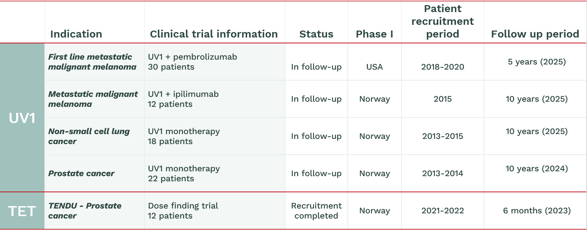 Phase I Trials Ultimovacs